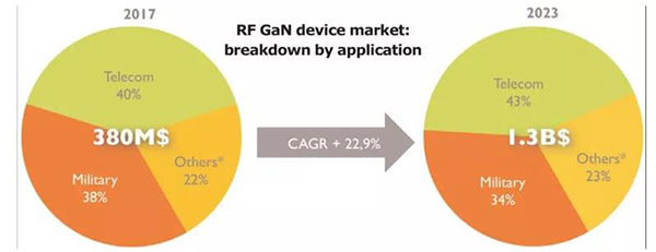 GaN RF 市場規模于 2023 年達到 13 億美金.jpg
