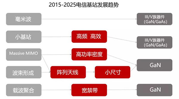 GaN 材料 5G 基站發展趨勢.jpg